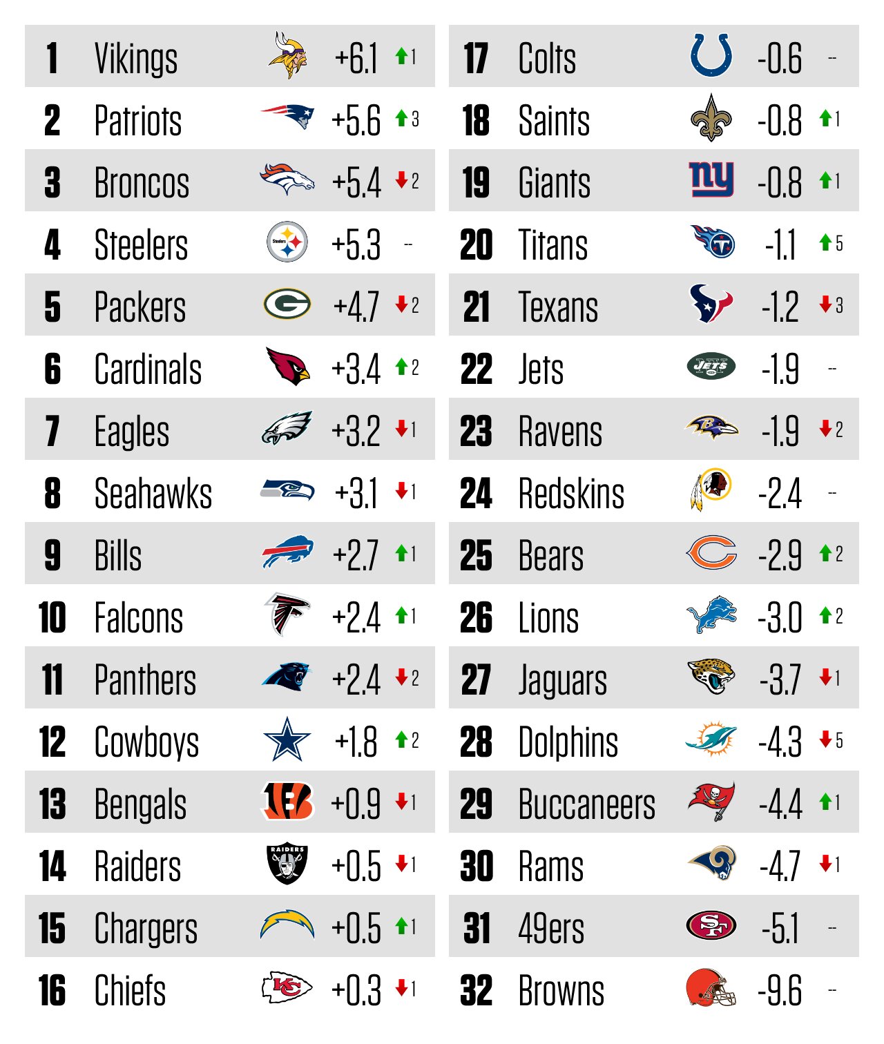 ESPN Stats & Info on X: 'Updated NFL FPI rankings for Week 6. Where does  your team stack up?  / X