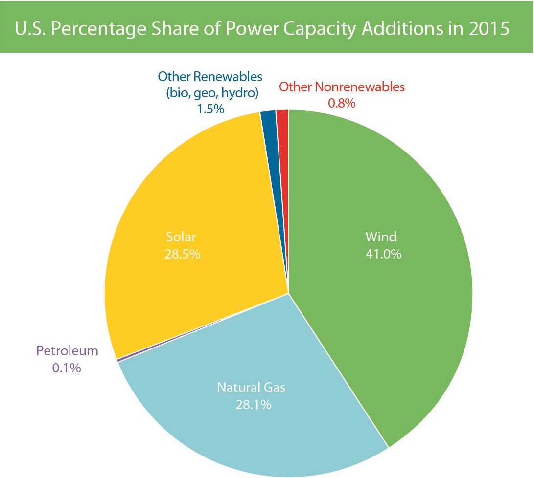 USCleanPower's tweet photo. "In the last 10 years, wind &amp; solar power had seen 'explosive average annual growth' of 23% &amp; 50%" https://t.co/aj4JFKhmbH #windworks https://t.co/nb96b5EJJv