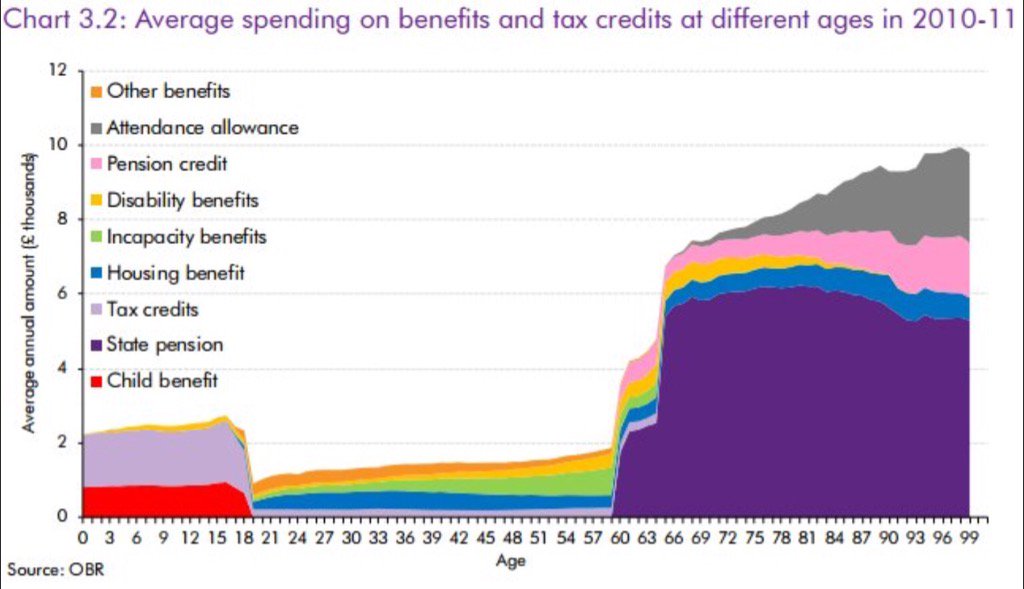 Welfare Chart