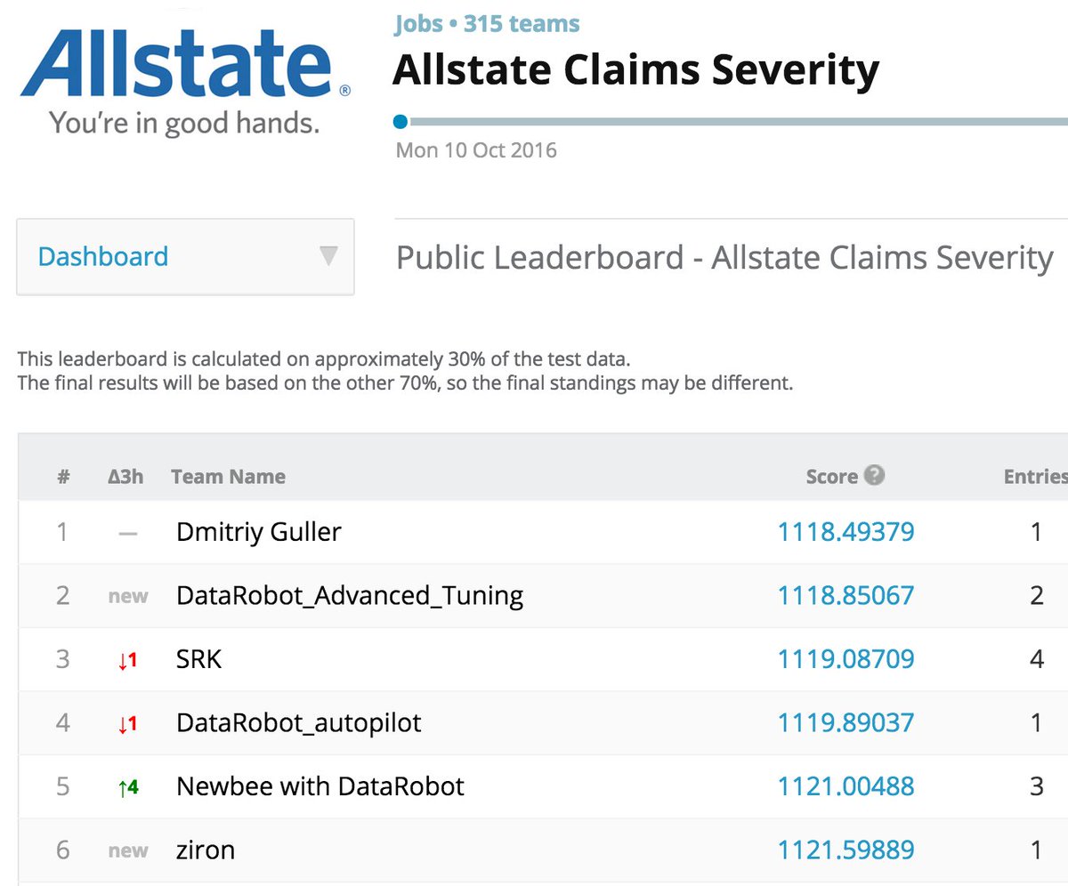 andrebalg's tweet photo. 3 users of @DataRobot in the top 5 on the new @kaggle competition (insurance claims severity prediction). Too easy! ;-)
#MachineLearning https://t.co/vldnTWVwFA