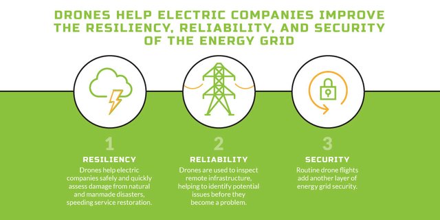 Interesting to see that electric companies are using #drones to help restore power following #HurricaneMatthew bit.ly/2dtSKYU