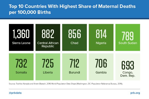 Read new blog post Too Many Mothers Still Dying <a href="/prbdata/">PRB</a> from <a href="/DataToStories/">Heidi Worley</a> bit.ly/23kUoBd