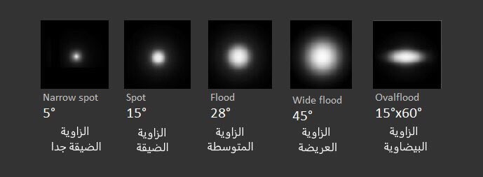 EzzatBaroudi's tweet photo. اغلب المواصفات والزوايا المذكورة في الشركات هي #زاوية الشعاع #beamAngle
نادرا ما يتم ذكر زاوية الحقل و يسهل معرفتها ببرنامج تصميم الانارة https://t.co/hXRxjBUK59