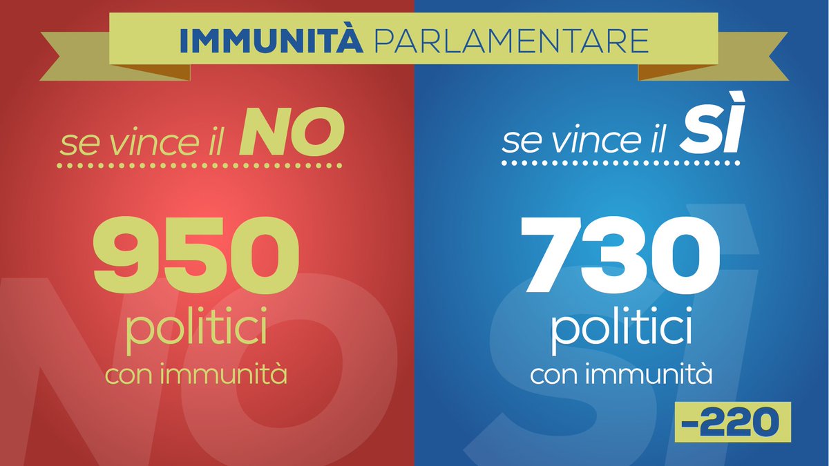 matteorenzi's tweet photo. Se vince il sì ci saranno 730 persone con l'immunità, se vince il no resteranno 950. Questa è matematica #politics https://t.co/X6aK5EY5AQ