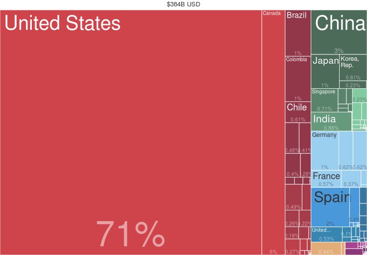 JoseAAlfaro's tweet photo. Mexico exports in 2014? https://t.co/EwB3kL3Gjy via @atlas_facts Visualmente, un riesgo más para México si Trump es presidente #NAFTA #TLCAN https://t.co/bCjJqZ9KHY