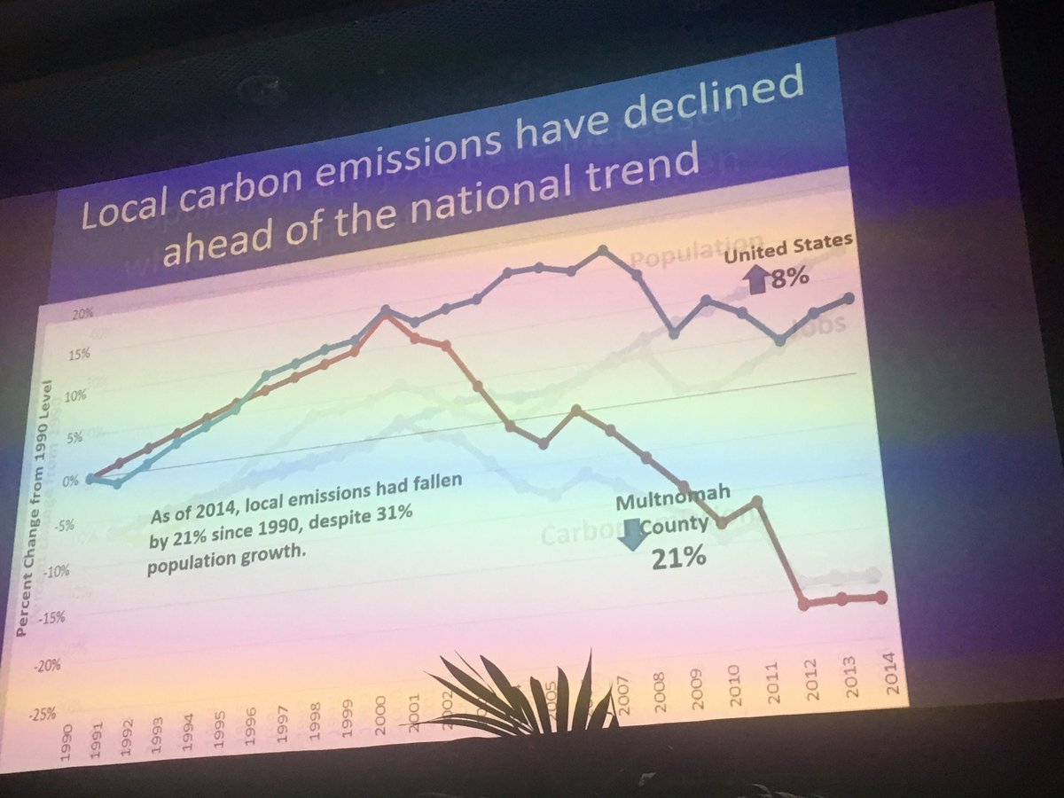 Megan_Woods's tweet photo. Angus Duncan from Portland, Oregan presenting on a city that has reduced emissions but grown population and jobs #justtransition #CCBC2016 https://t.co/hLYeDQq6iw