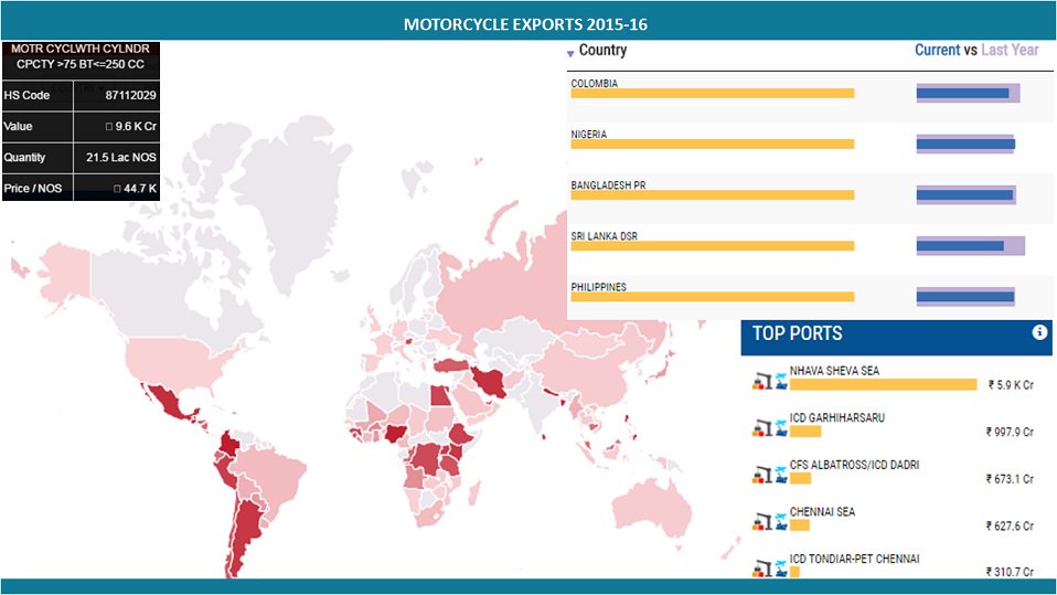evmobilityindia's tweet image. Example #motorcycle #export

&amp;gt;&amp;gt;&amp;gt; #Dashboard by Ministry of #Commerce

dashboard-commerce.gov.in  #Colombia #Nigeria #Bangladesh #Philippines