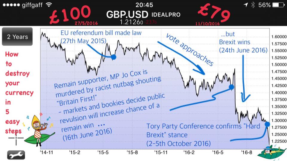 implausibleblog's tweet photo. Quick chart from friend on #Brexit #PoundDrop #EU #Newsnight https://t.co/Fi2uZsAtZZ
