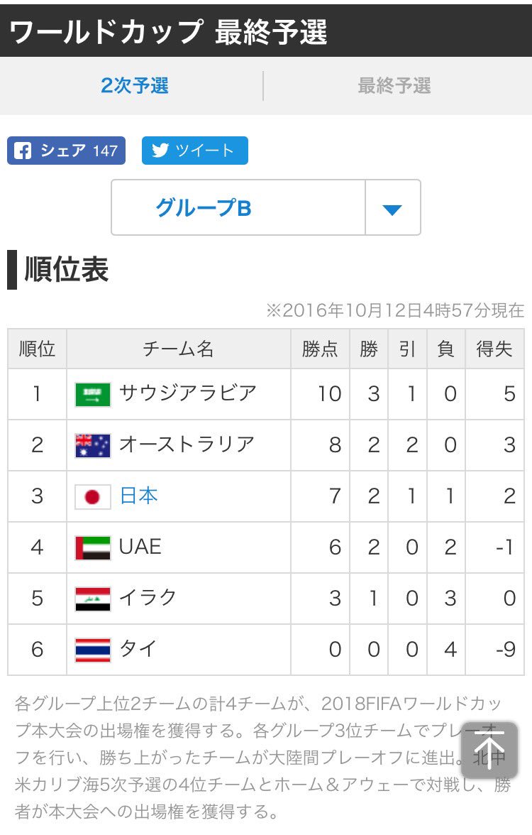 توییتر とも号 در توییتر W杯アジア最終予選グループb 同グループのイラクvsタイ サウジアラビアvsuaeも終了 最新の順位表で 日本は3位 T Co Eo1jrldc6d
