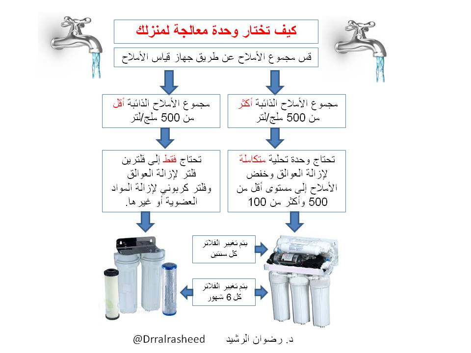 تعليمات بسيطة لكيفية إختيار وحدة معالجة أو تحلية لمنزلك