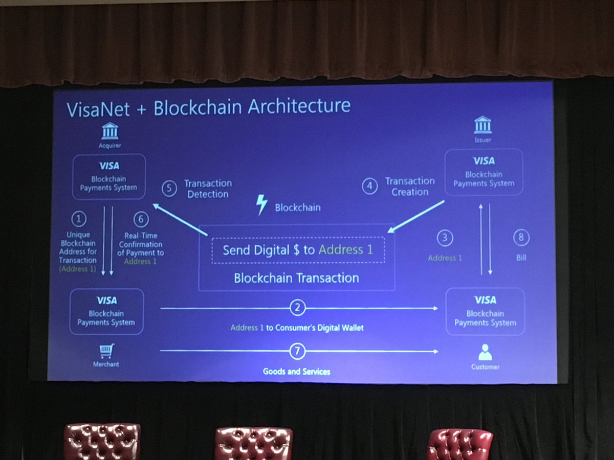 jaimy_marie's tweet photo. Visa's four-party settlement process today (antiquated) vs. potential future state (#blockchain) for daily net settling. #flats2016 https://t.co/PbJOTd3XAu