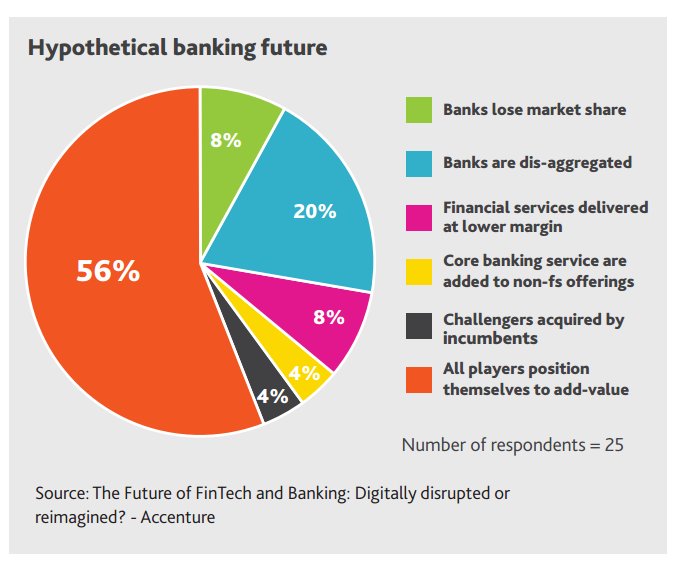 davidjmaireles's tweet photo. #Banks and the #FinTech Challenge (report)
How #disruption has been a catalyst for collaboration and #innovation
https://t.co/XZtmLk66To https://t.co/apH4EjYBgn