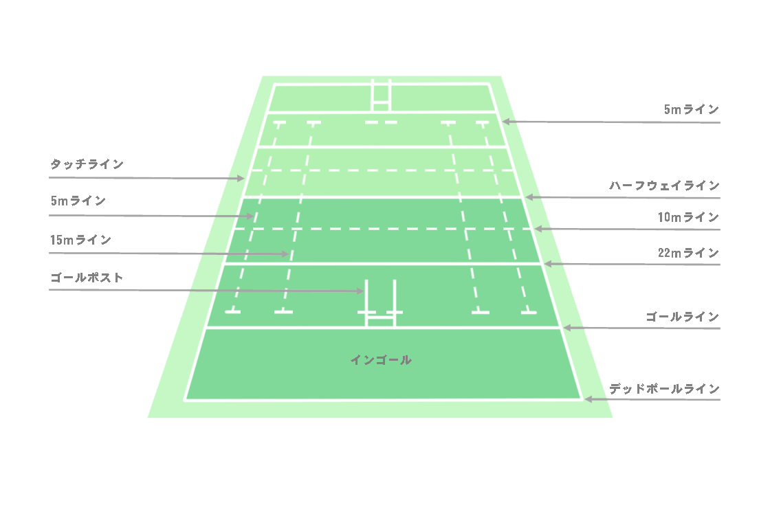 ラガマルくん Ar Twitter ラグビー講座に役立つように グラウンドのイラストを作ったラガ 参考にしてもらえるとありがたいラガー ラグビー グラウンド フィールド ライン インゴール ゴールポスト