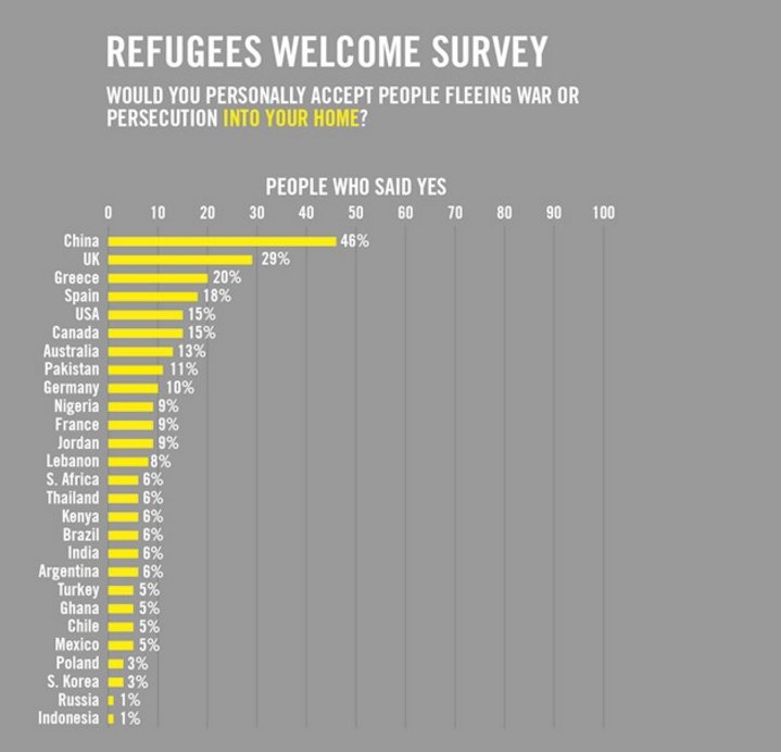 .<a href="/POTUS/">President Donald J. Trump</a> bids welcome to more refugees. But can the world deliver? wef.ch/2e3fDSC