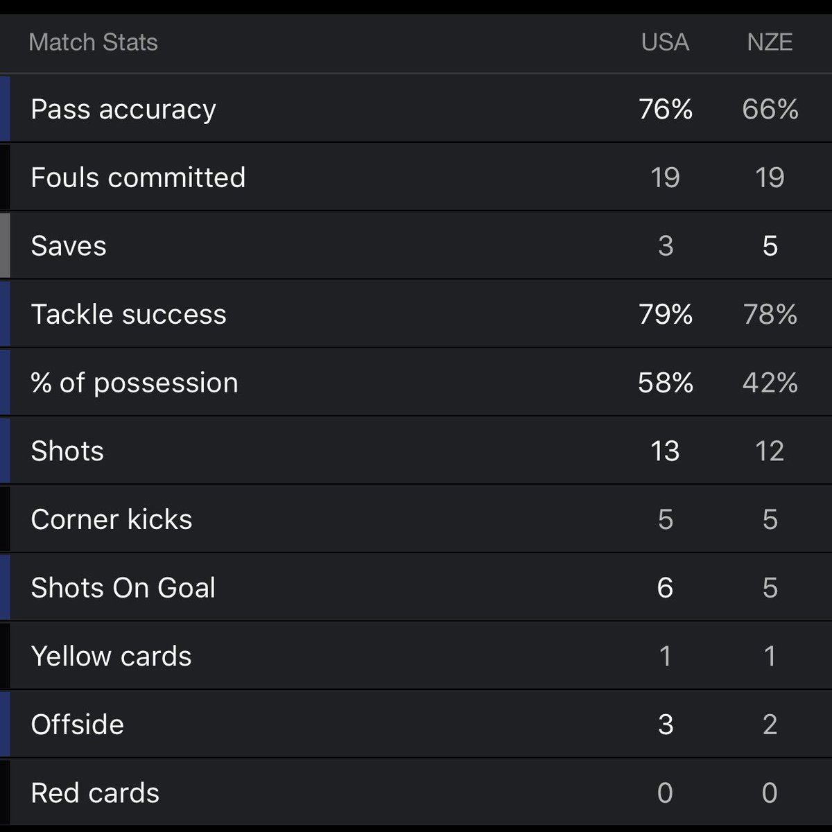 USMNT_WNT's tweet photo. Final stats for 1-1 draw between #USMNT and New Zealand. #USAvNZL https://t.co/Q6CijNBqLu