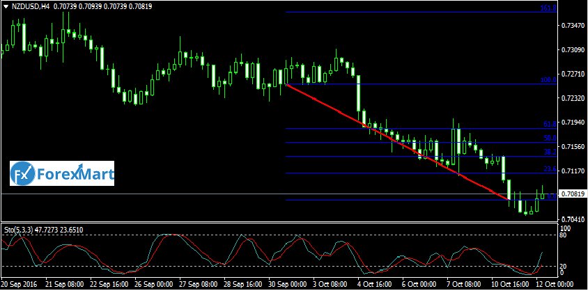 Daily Market Analysis by ForexMart CuihbQiWIAAE0UG