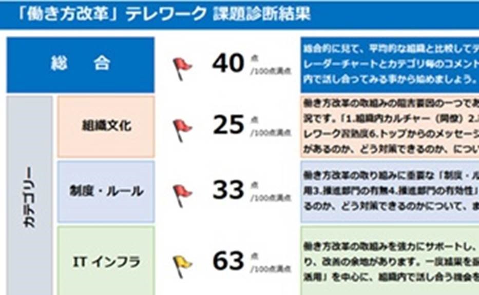 日本マイクロソフト株式会社 บนทว ตเตอร ニュース 働き方改革週間 中堅中小企業テレワーク応援施策 を実施 テレワーク課題診断シートを本日から提供開始します 働き方改革 Https T Co Maanrfnqjx