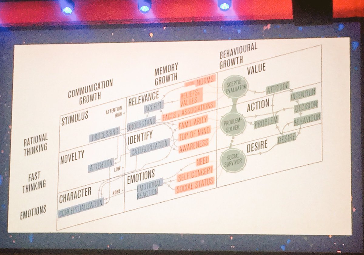 ira_nystrom's tweet image. Map of how to influence consumers #erikmodig #gettomorrow #sanoma2016 #MarketingTrends