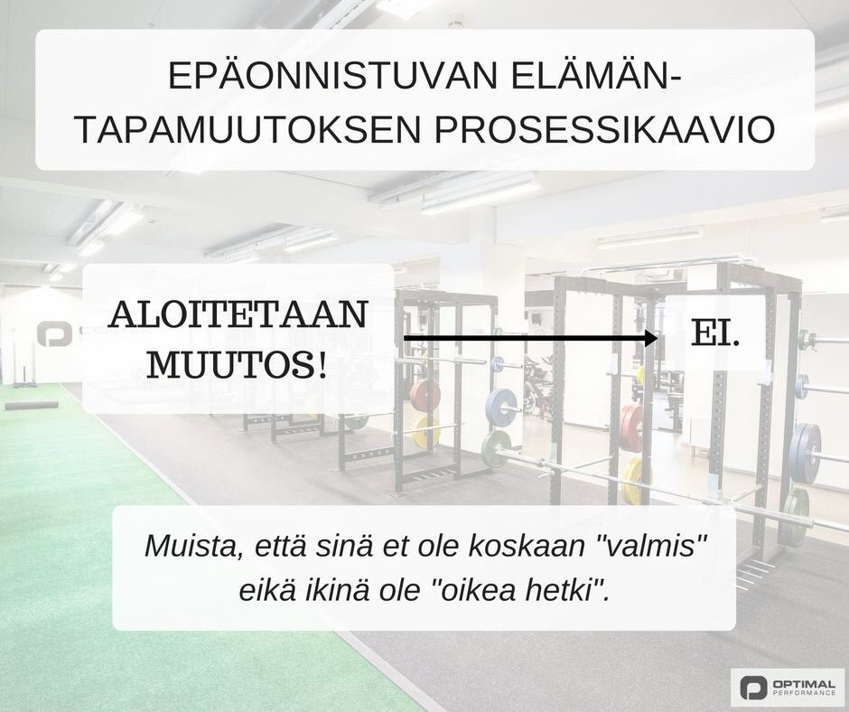 OPerformanceFi's tweet photo. Epäonnistuvan elämäntapamuutoksen prosessikaavio. #terveys #hyvinvointi #elämäntapamuutos https://t.co/i9sNScz2fQ