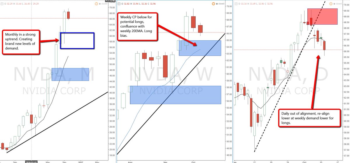SetAndForgetSD's tweet photo. #US #Stock #NVIDIA Monhly and weekly in a strong uptrend, new demand being created. #Longs #SetAndForgetSD #Trading #Signals https://t.co/x77TM0pQgy