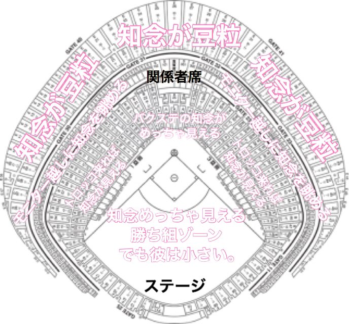 yc_lovemissile's tweet photo. JUMPの東京ドームコンサートが決まりましたが、直近の矢印魂with魂ワクワク学校を経験した私が出した結論。

これは東京ドームが広すぎるのが問題なのか
それとも知念侑李が小さすぎるのが問題なのか
とにかくアリーナじゃないと彼は見えません。
スタンド2階とかまじで豆粒知念。 https://t.co/8IImTxPD21