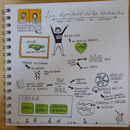 BuLilleSHS's tweet photo. Le projet @lille3 #données de la recherche ds les #thèses #sketchnote de @magalielegall https://t.co/ZtRxZE3mFb #jne2016 URFIST @DoRANumBSN https://t.co/3LfsLyyMZj