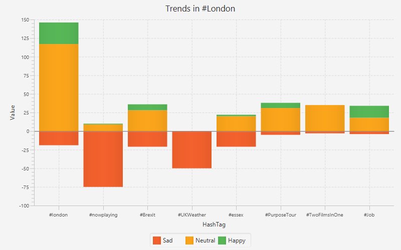 Trends in #London: 1 #london 2 #nowplaying 3 #Brexit 4 #UKWeather 5 #essex 6 #PurposeTour 7 #TwoFilmsInOne 8 #Job #socialmedia