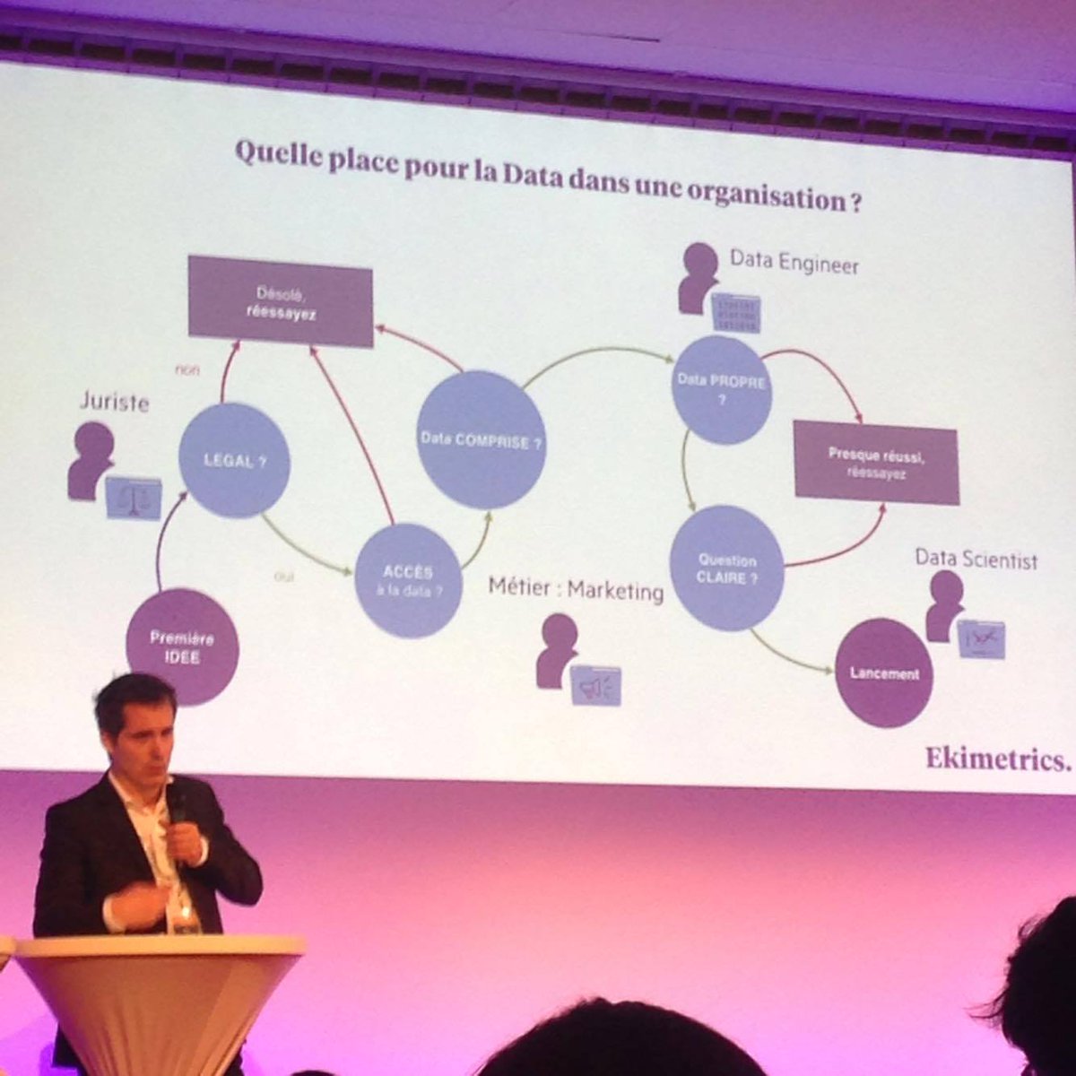 frenchweb's tweet image. Quelle place pour la #data dans votre organisation? @paulseguineau Partner @Ekimetrics #DMParis @DataMarketParis