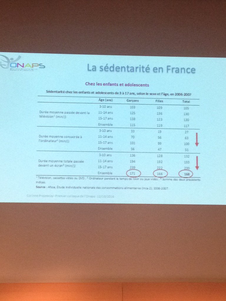 ASPlatroz's tweet photo. La sédentarité des enfants, sujet qui mérite toute notre attention ! #Colloque de l'ONAPS @FondationAPRIL https://t.co/4PGHKdzT84