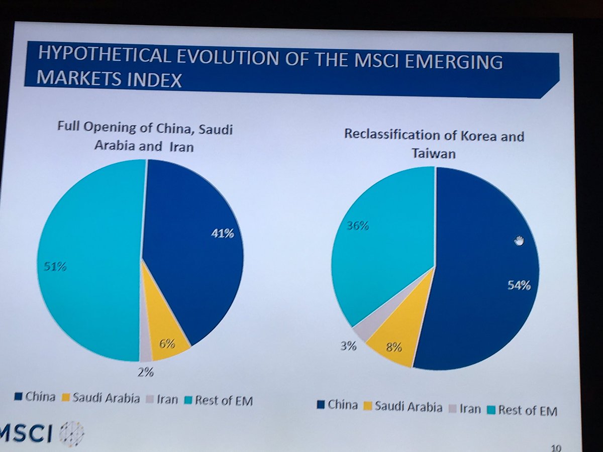 choyleva's tweet photo. If Korea and Taiwan are reclassified to developed economies, China can become over 50% of the @MSCI_Inc EM index @EnodoEconomics https://t.co/X9n0lAaPXR