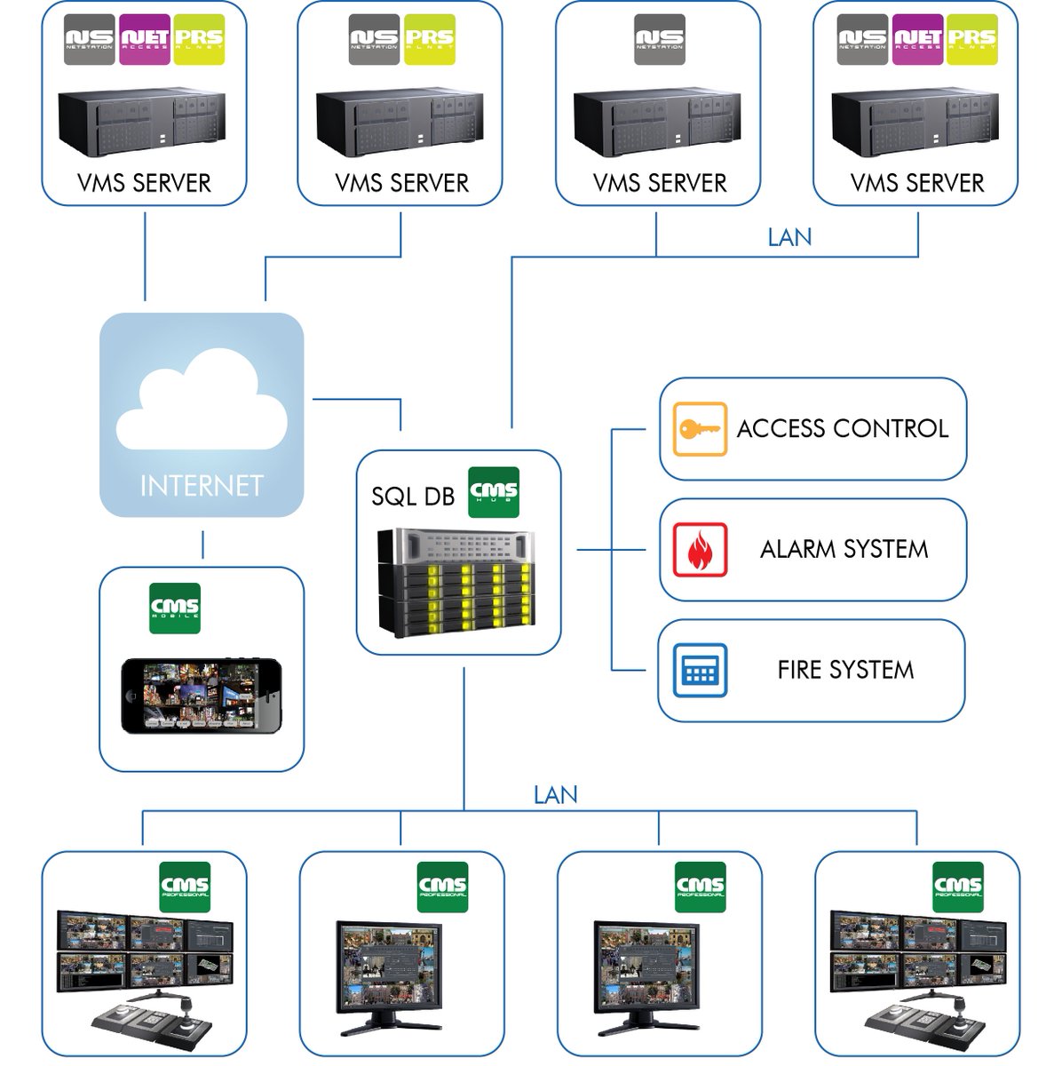 Alnet_Systems's tweet image. CMS HUB solution for large VMS structures (  + 1000 Cameras ). See more alnetsystems.com/,105,en.html