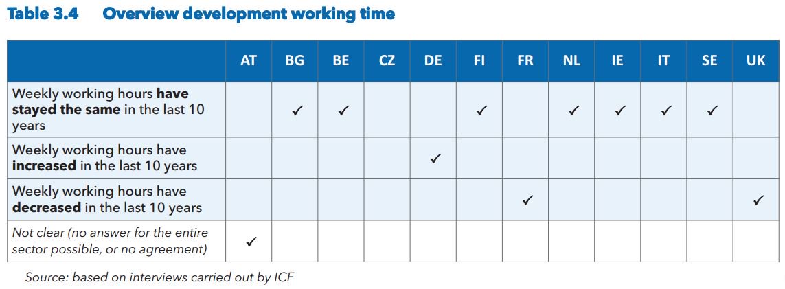 Uitgebreid rapport over #werkcondities in het Europese, incl. Nederlandse, #OV (bijv. ontwikkeling van werkuren) bit.ly/2dky73s