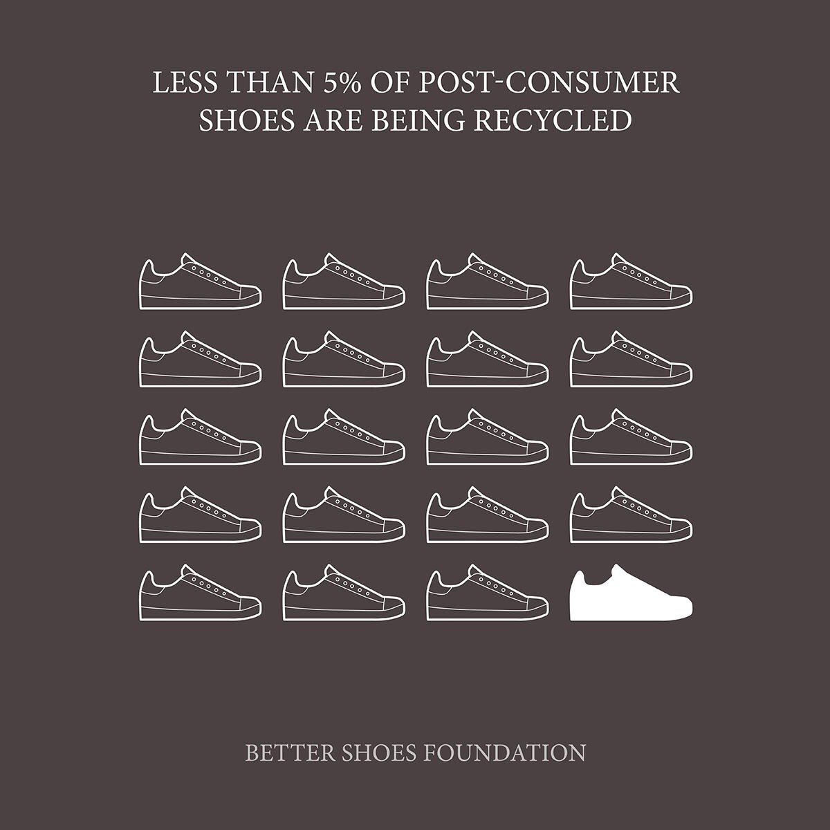 BetterShoes_F's tweet photo. A SHOCKING 1.2 MILLION TONNES post-consumer shoe waste are produced each year according to @centreforsmart #makegreenmainstream #bettershoes https://t.co/6FqLvsdhan