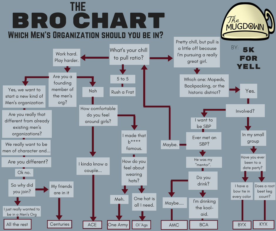 Bro Chart