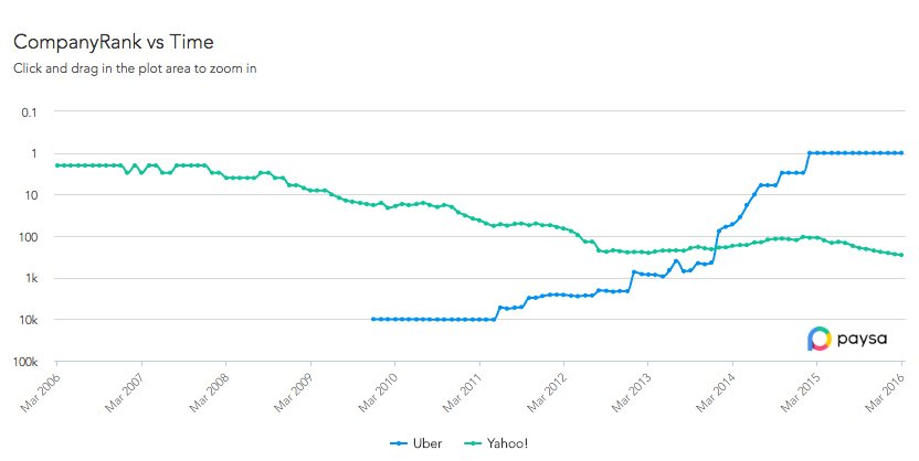 Test01Coder's tweet image. "When Uber launched in 2009, its talent rank was 10,025, while Yahoo was firmly among the top 20" bit.ly/2dzR0iq #recruitment