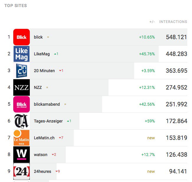 florianscholl's tweet photo. @Storyclash @LikeMagNews Bitte benutzt doch euer eigenes Ranking richtig -> einmal auf "All Content" klicken und es sieht so aus: https://t.co/RlJ9F5pY3w