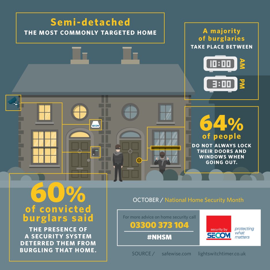 secomplc's tweet image. Don't let your home be on the target's list. Claim your 10% off in your #HomeSecurity installation only for October goo.gl/BwmS54
