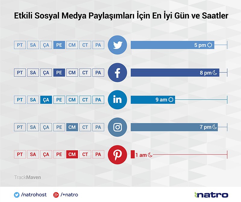 natrohost's tweet photo. #TrackMaven'in 17,5 milyon gönderiyi inceleyerek yaptığı araştırma,sosyal ağlarda paylaşım zamanı konusunda etkili fikirler sunuyor. #Natro https://t.co/GxanvnWtPw