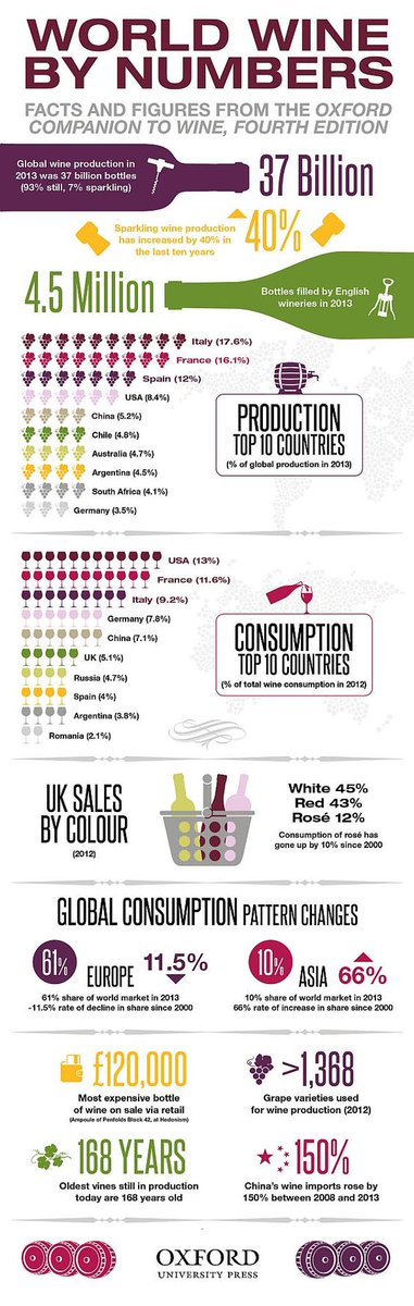 DEWineries's tweet image. Cool infograph on wine that we wanted to share,