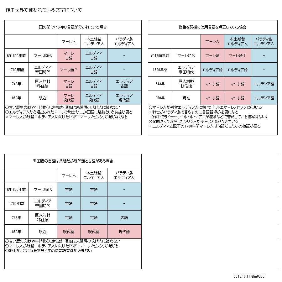 Modu なので本土収容区のエルディア人は矯正されているのでマーレ語も使えるし 民族の誇りや文化を忘れないためにエルディア 語も使える パラディ島内のエルディア人はマーレとの因縁を記憶改竄で忘れてるので 1700年間続いているエルディア語をそのまま