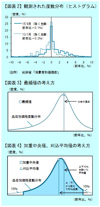 Bot08 日本カネ不足協会 会員 観測された度数分布 ヒストグラム 最頻値の考え方 加重中央値 刈込平均値の考え方
