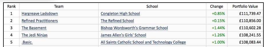 CHS team currently in 1st place in the LIBF <a href="/StudentsInvest/">Student Investor Challenge by LIBF</a>. Real competition starts in 5 days. #Investingwizards