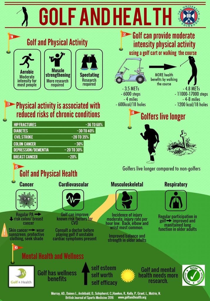GolfSK's tweet photo. In case you missed it, the British Journal of Sport Medicine indicates Golf may increase your life expectancy by 5 years. Therefore #gogolf https://t.co/y5I1nFEK9z