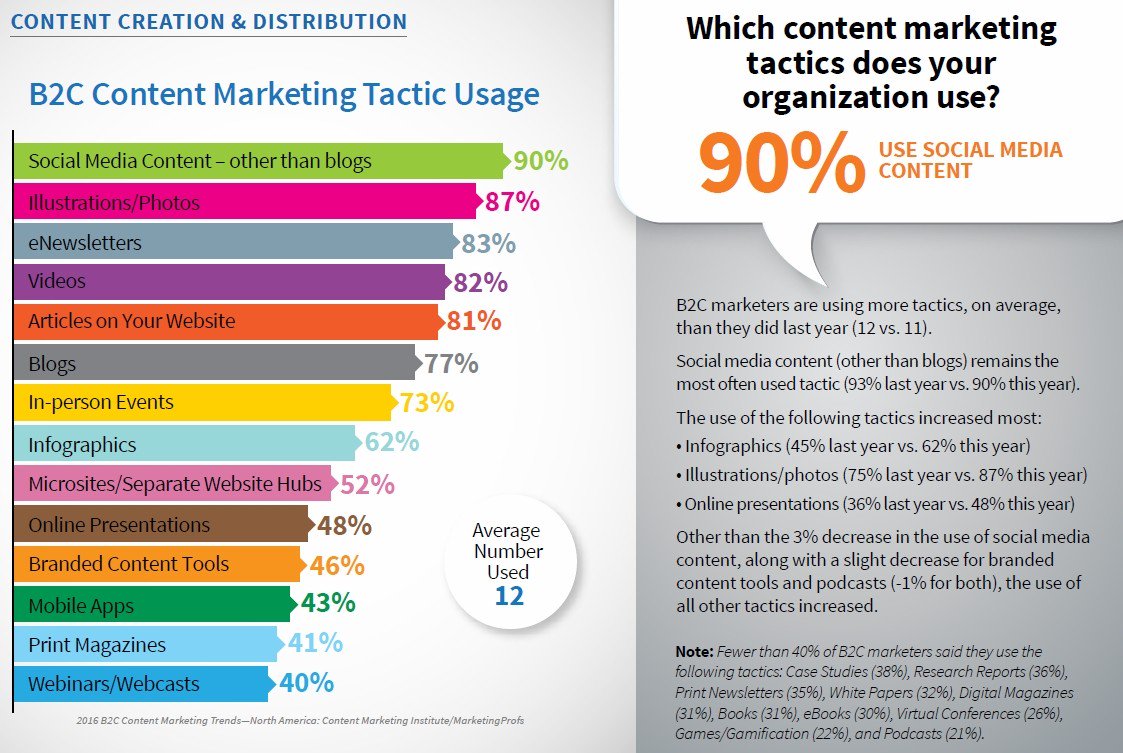 Which #contentMarketing tactics does your #organization use?
#GrowthHacking #startup #smm