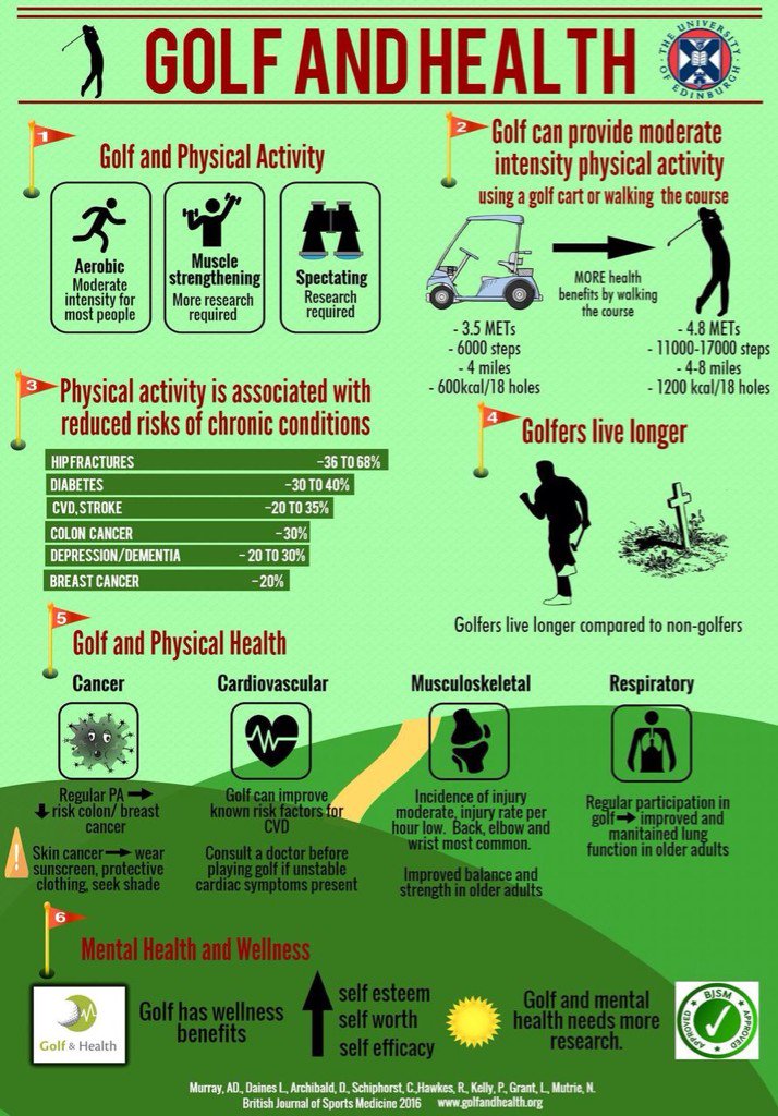 GolfAndHealth's tweet photo. Golf overall good for health- recognition from UK parliament . Credit @ParliamentGolf @StephenGethins @karlmccartney https://t.co/JoFlpHuYYV