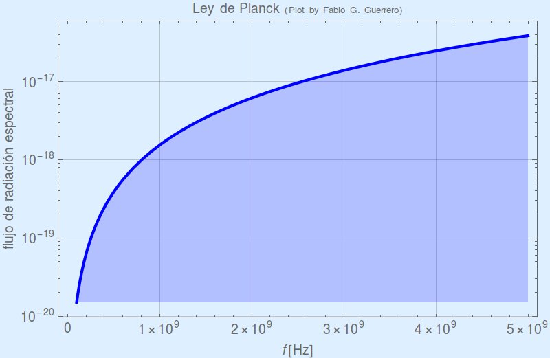 FabioG_Guerrero's tweet image. #Planck_Law log plot from 1 MHz to 5 GHz. Very important when considering #transmitterPower regulations for #WirelessCommunication systems.