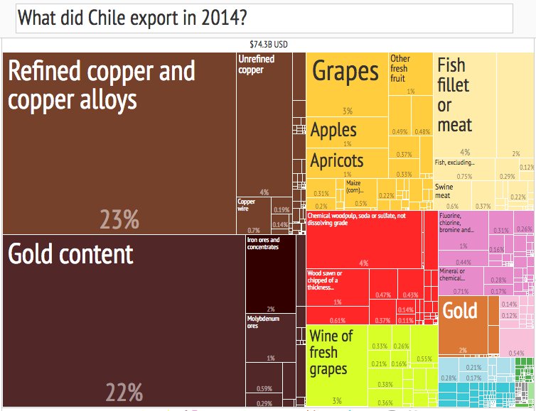 Cucho's tweet photo. ¿Qué exportó Chile el 2014? https://t.co/2BQwhs0KcN