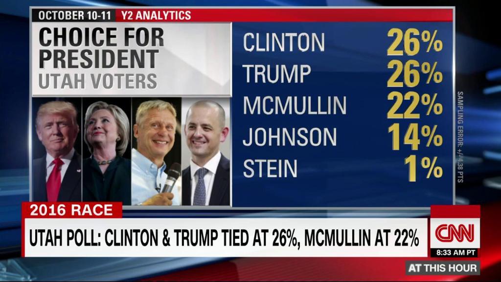 ThisHour's tweet image. New poll: Hillary Clinton and Donald Trump tied in Utah cnn.it/2dJv5qh
