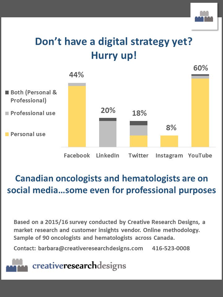 think_barbara's tweet photo. Are Canadian physicians on social media? Well, of course...and here's the data to prove it: #digitalhealth #Canada @picardonhealth https://t.co/e0jw2549HS