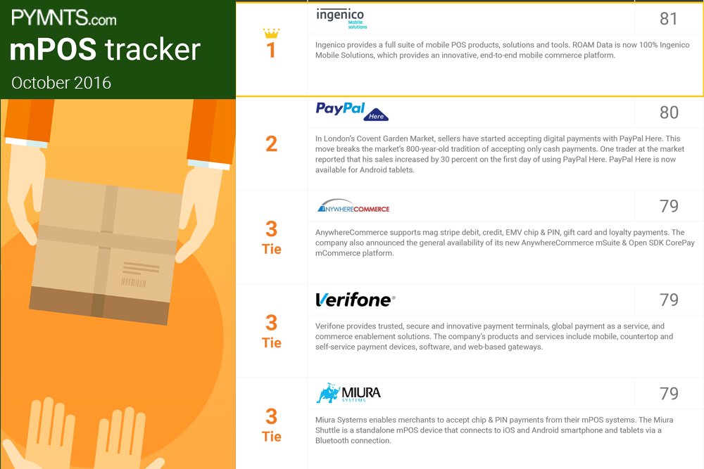 pymnts's tweet photo. #JustReleased! The PYMNTS #mPOS Tracker™ is out! Get the 411 on the top players in the industry this month. https://t.co/utffVyE8o8 https://t.co/Ka1IQ9Wlzb